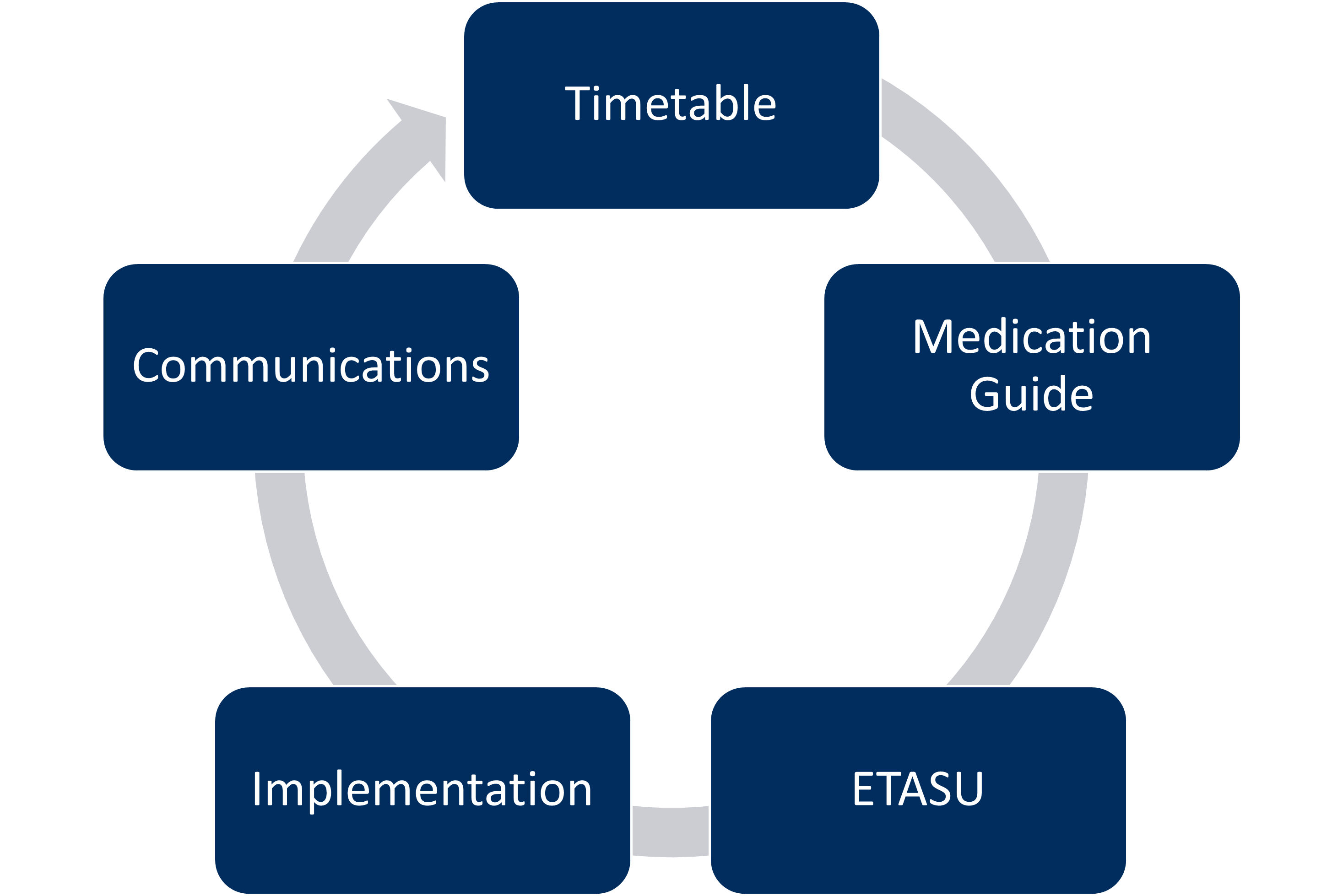 five basic components that must be included within an FDA REMS program