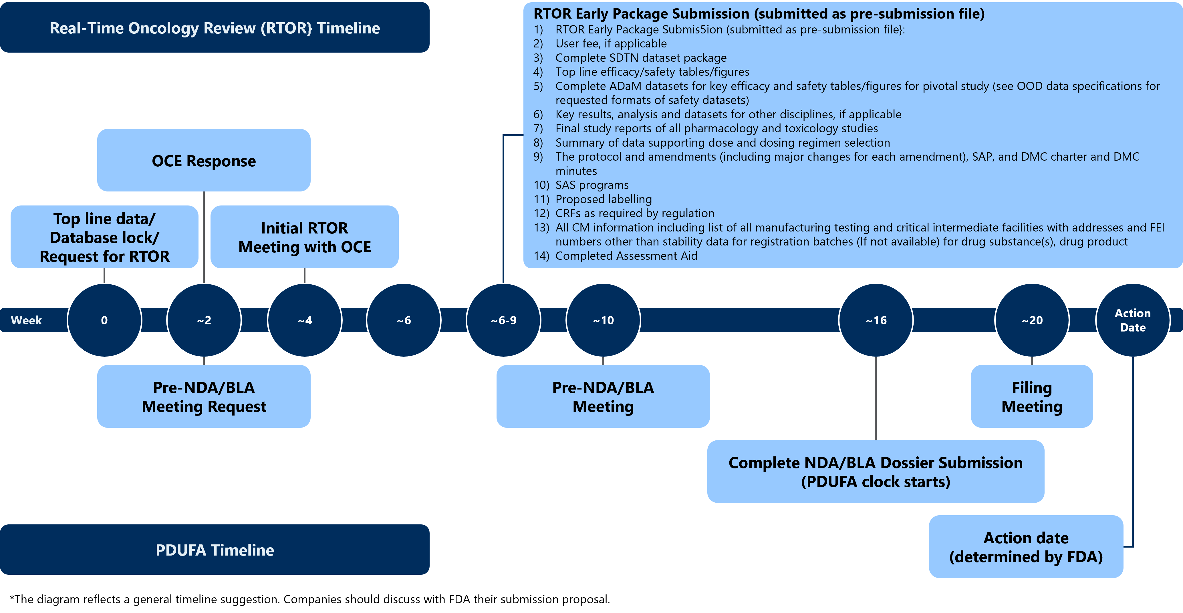 General RTOR Timeline