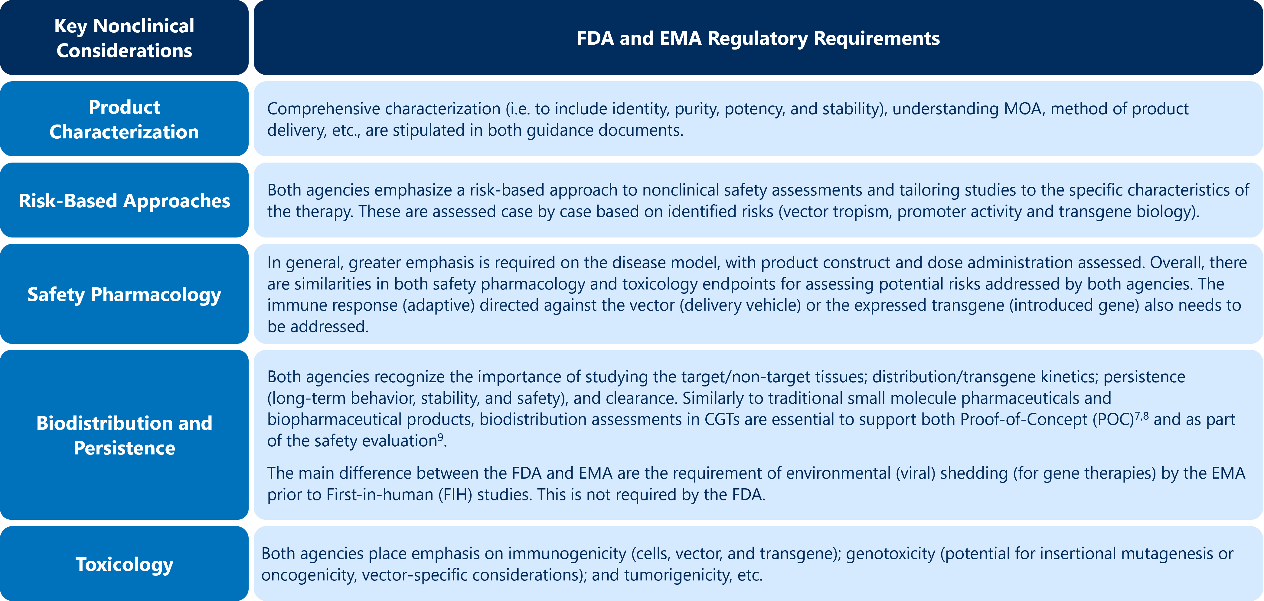 Key Nonclinical Considerations for CGTs in Relation to the Key FDA and EMA Guidance